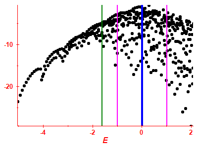 Strength function log